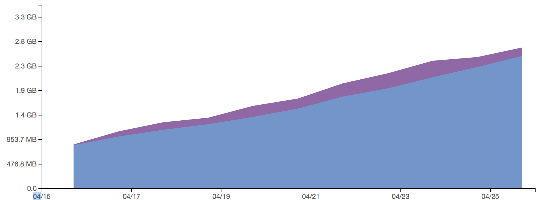 Storage growth over 10 days