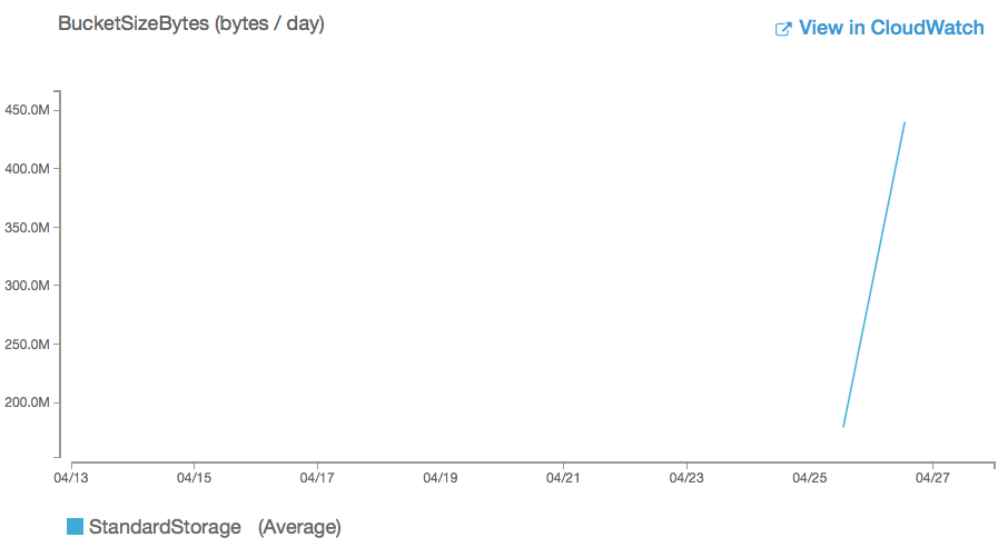 Backup storage growth since yesterday