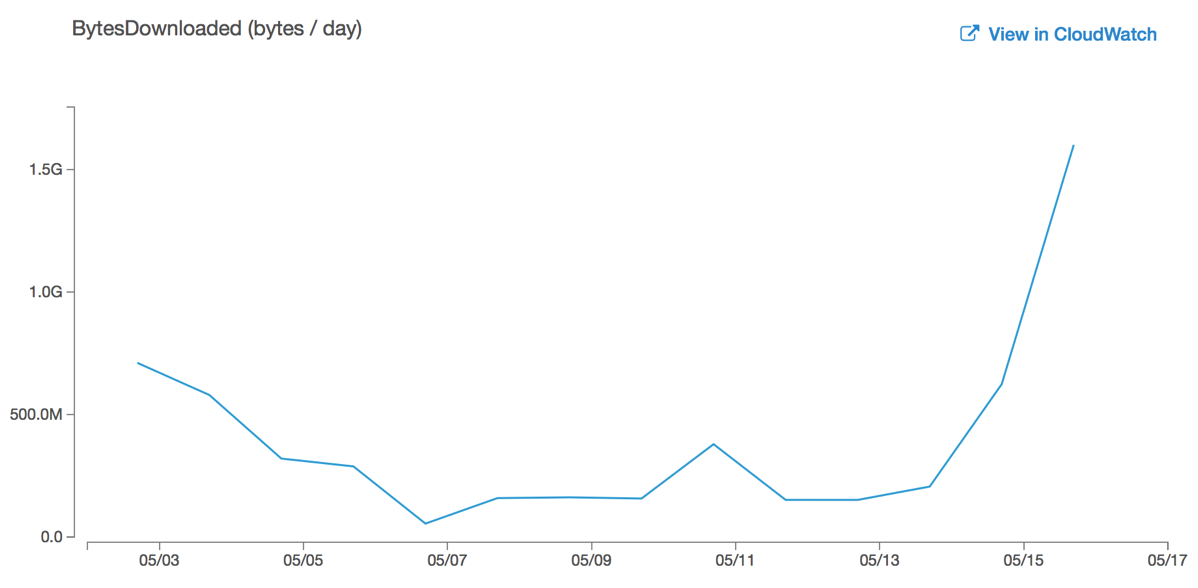 Data downloads averaging about .4GB per day over two weeks